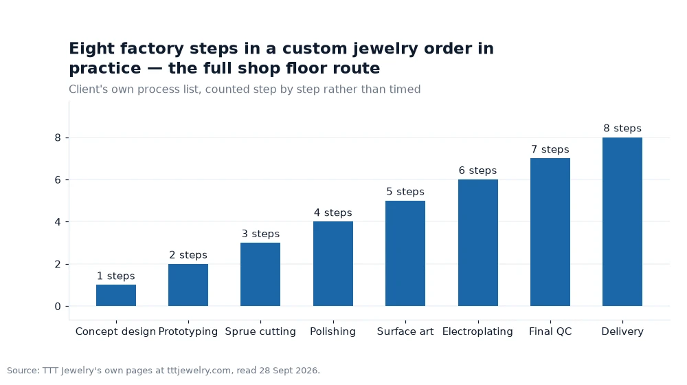 Bar chart: Eight factory steps in a custom jewelry order in practice — the full shop floor route